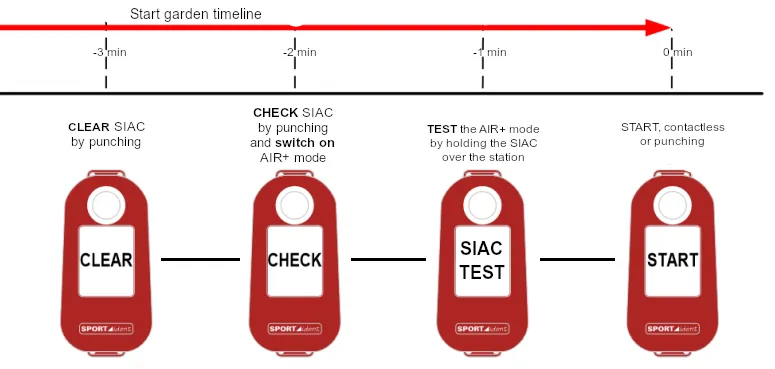 Prestart procedure SIAC